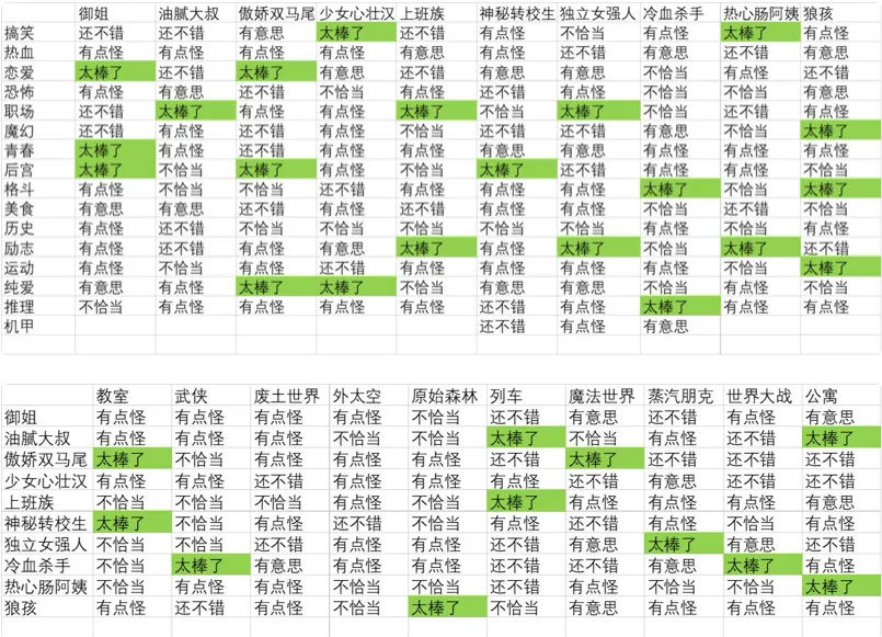 人气王漫画社神作搭配方式攻略 人气王漫画社神作搭配公式