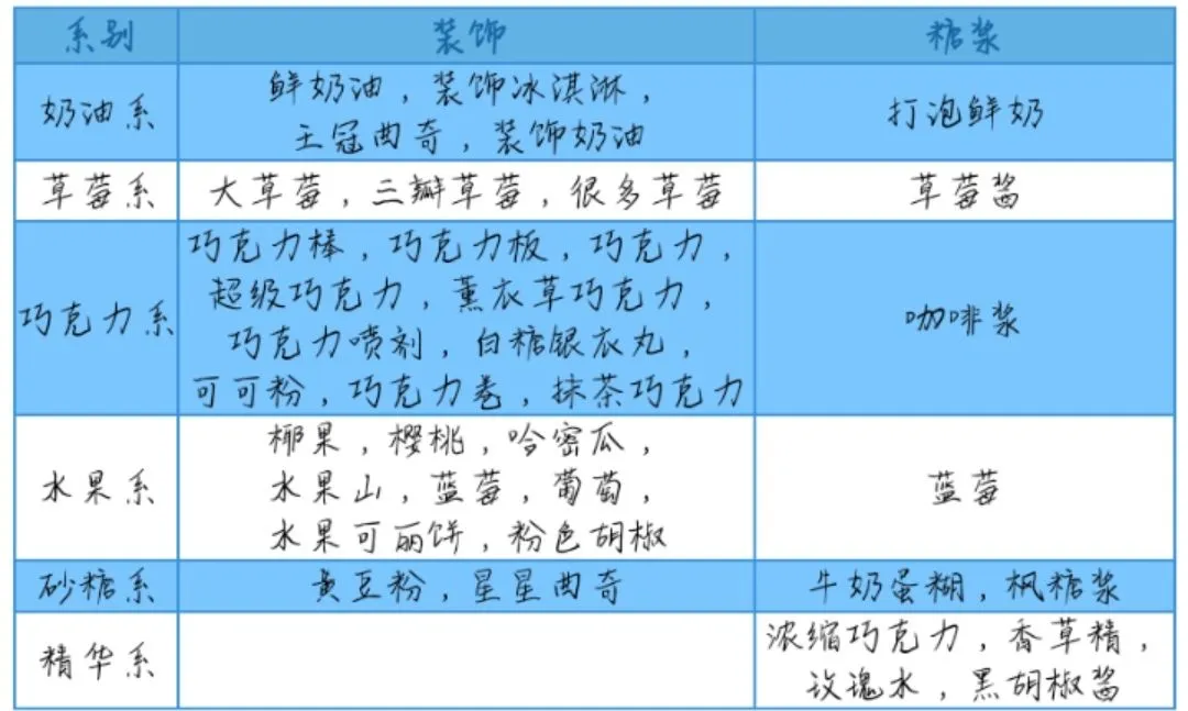 创意蛋糕店攻略大全 最新蛋糕配方