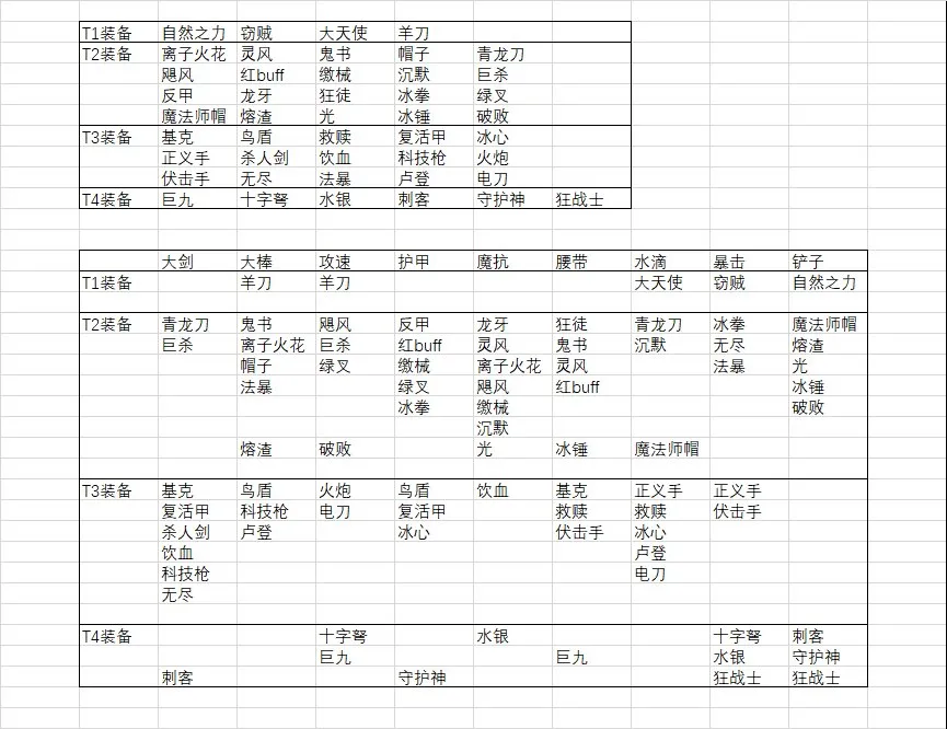 云顶之弈S2装备强度排行榜 云顶之弈9.23装备怎么出