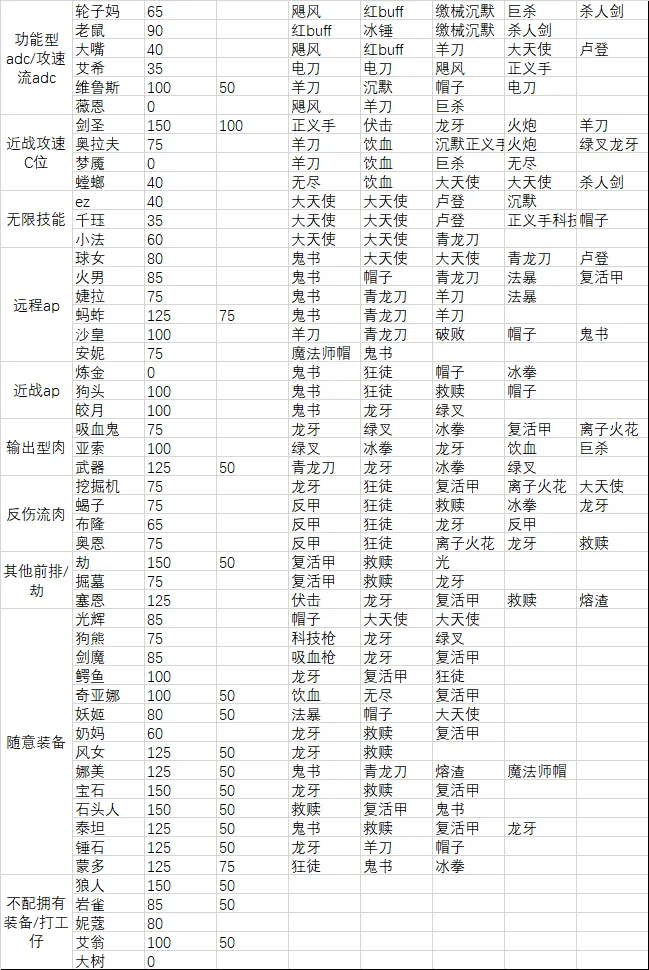 云顶之弈S2装备强度排行榜 云顶之弈9.23装备怎么出