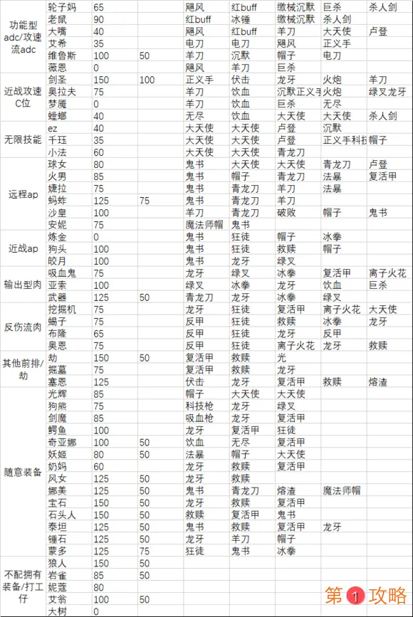 云顶之弈新版本棋子装备搭配攻略 云顶之弈9.23上分攻略