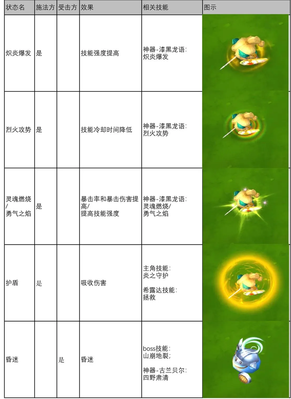 邂逅在迷宫战斗状态汇总 战斗状态