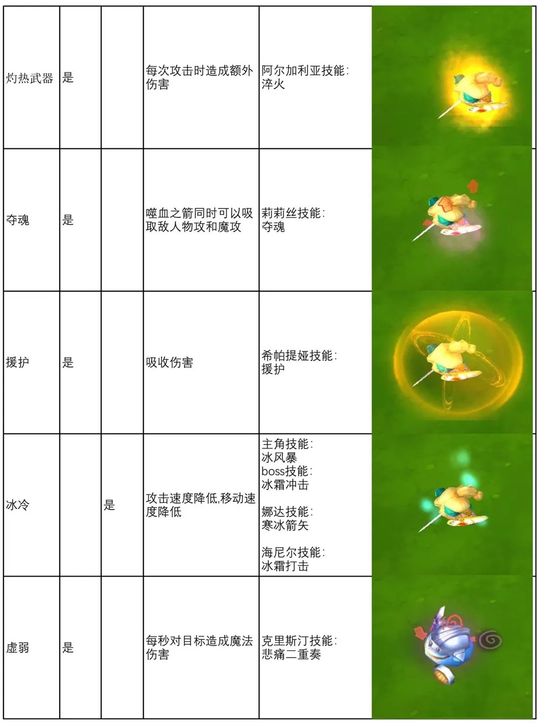 邂逅在迷宫战斗状态汇总 战斗状态效果一览