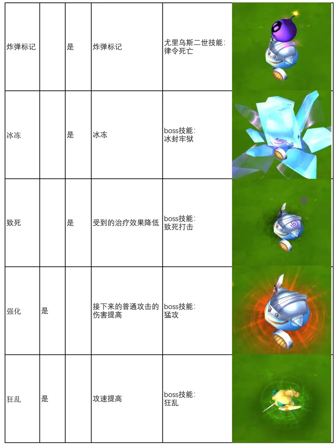 邂逅在迷宫战斗状态汇总 战斗状态效果一览