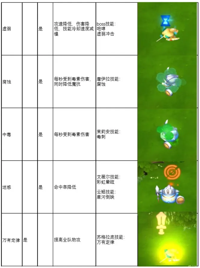 邂逅在迷宫战斗状态汇总 战斗状态效果一览