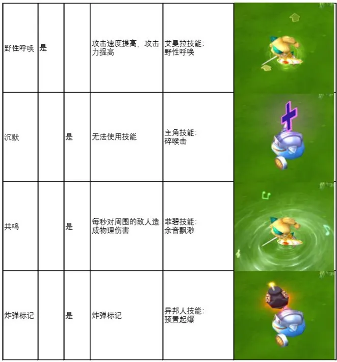 邂逅在迷宫战斗状态汇总 战斗状态效果一览