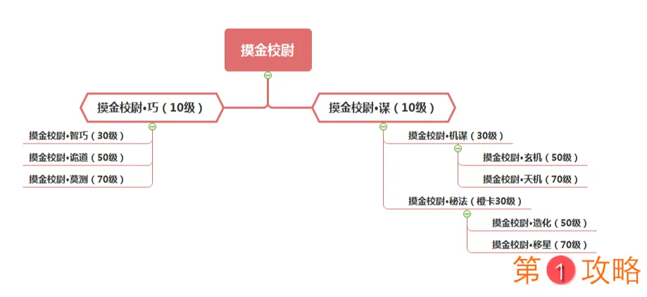 幽行玄城摸金校尉转职攻略 摸金校尉转职线路汇总