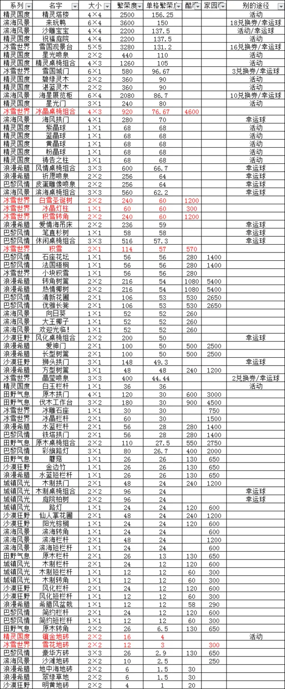 跑跑卡丁车手游冰雪世界小屋建筑繁荣度一览表