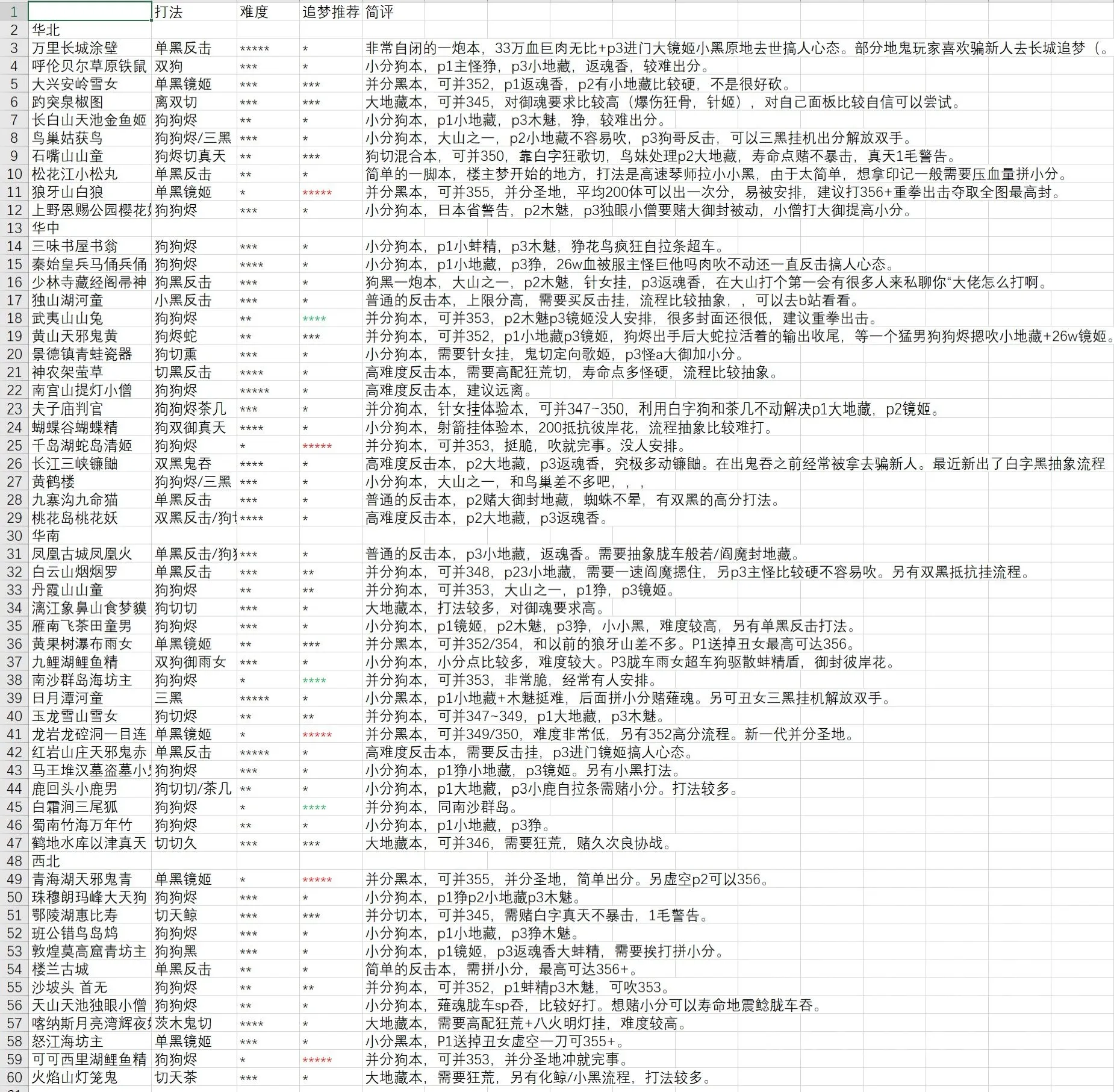 阴阳师手游国内地域鬼王分析与追梦