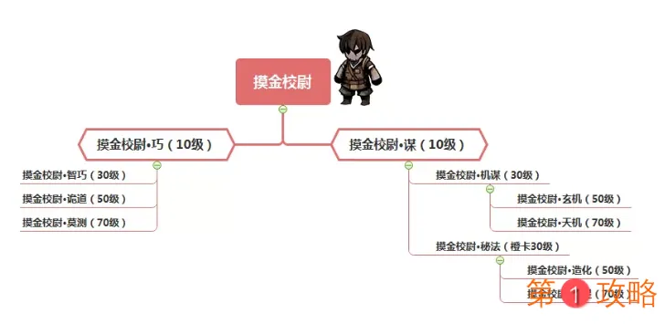 幽行玄城摸金校尉转职攻略 摸金校尉转职线路及效果推荐