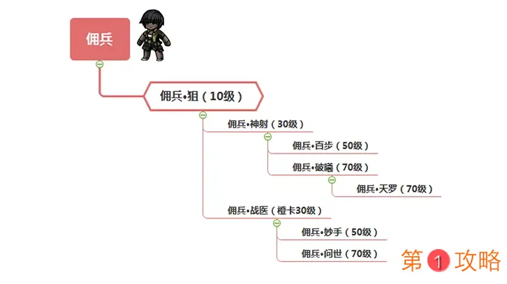 幽行玄城佣兵转职推荐 佣兵转职线路及特点汇总