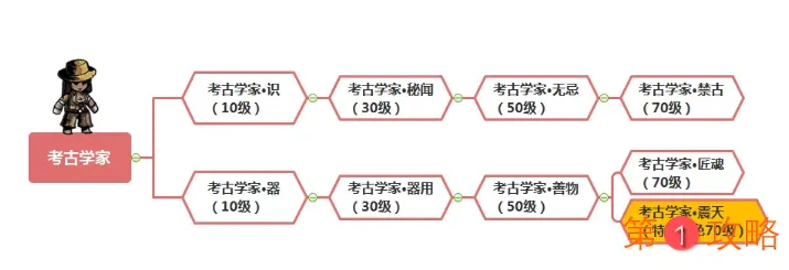 幽行玄城考古学家转职推荐 考古学家最强转职线路分享