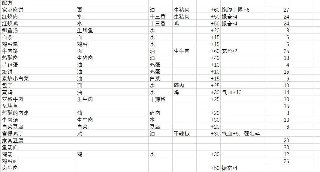 江湖余生配方攻略大全 食谱配方及效果汇总