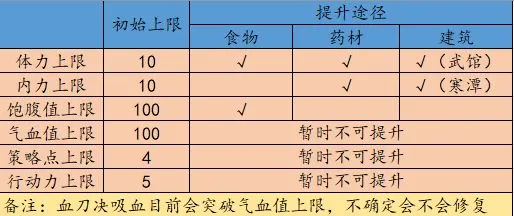 江湖余生属性上限提升指南 体力、