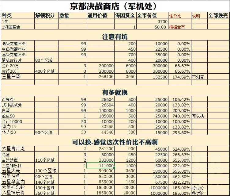 阴阳师京都决战商店兑换表一览 军机处商店搬空指南