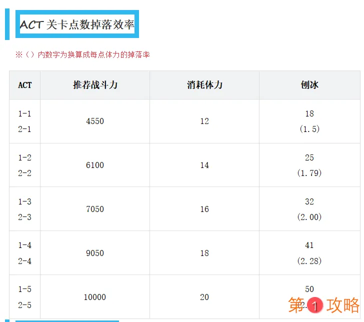 双生视界泳装活动副本效率大全 ACT关卡及AP关卡效率一览