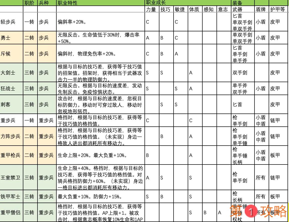 诸神皇冠百年骑士团转职攻略大全 