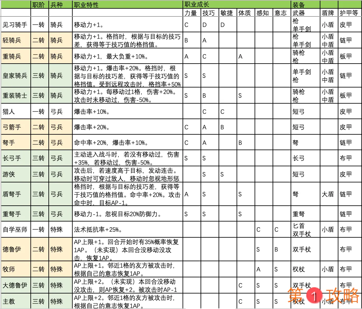 诸神皇冠百年骑士团转职攻略大全 骑兵、弓兵及补兵转职推荐