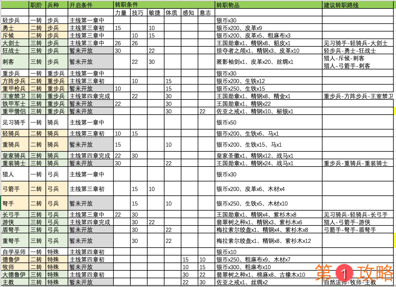 诸神皇冠百年骑士团转职攻略大全 骑兵、弓兵及补兵转职推荐