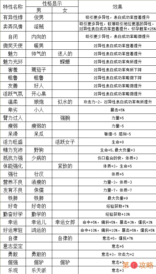 诸神皇冠百年骑士团人物特性大全 人物特性效果汇总