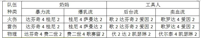 战双帕弥什意识搭配攻略大全 最强