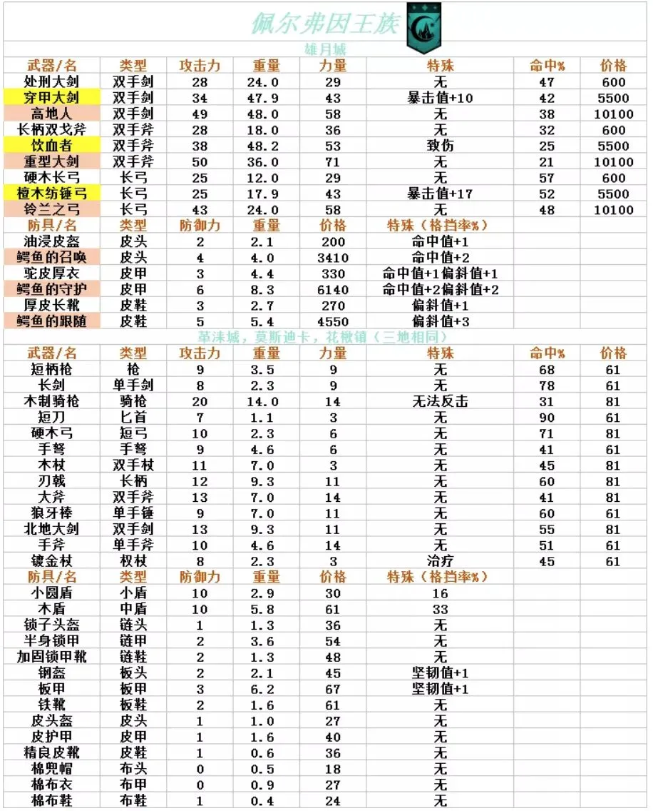 诸神皇冠百年骑士团各地装备获取方法大全 装备及声望对应表