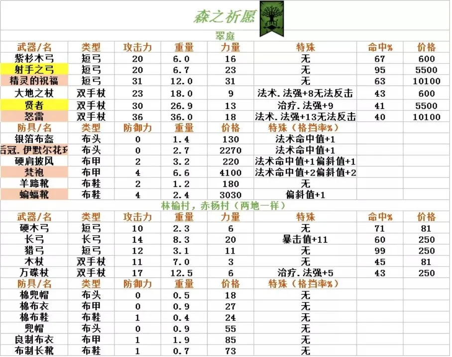 诸神皇冠百年骑士团各地装备获取方法大全 装备及声望对应表