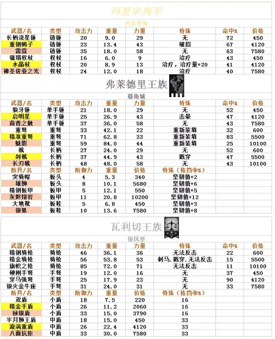 诸神皇冠百年骑士团各地装备获取方法大全 装备及声望对应表