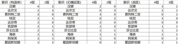 战双帕弥什装备搭配排行统计 全角色装备搭配一览