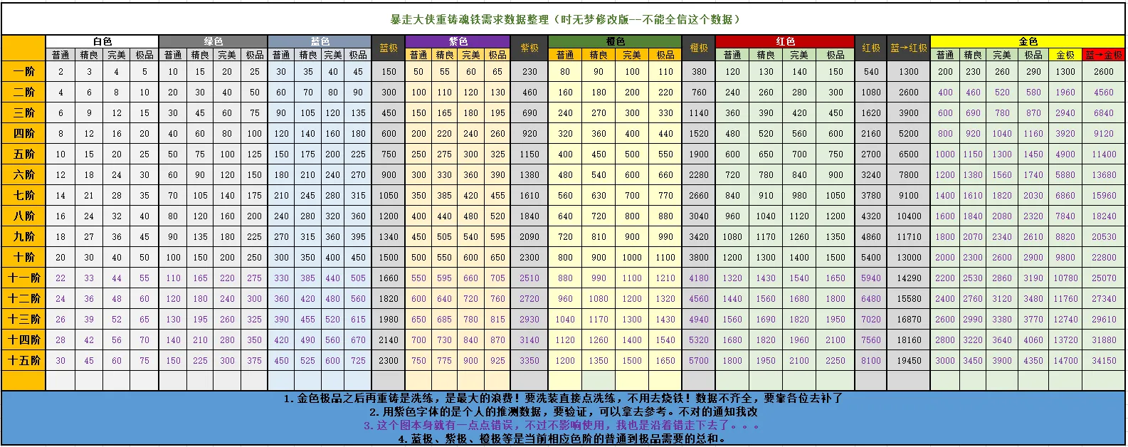 暴走大侠新版装备重铸与魂铁返还攻