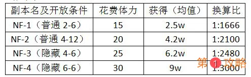 战双帕弥什资源攻略 体力黑卡、螺母及突破材料详解