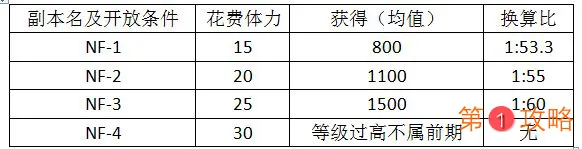 战双帕弥什资源攻略 体力黑卡、螺母及突破材料详解