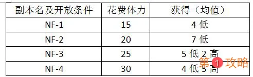 战双帕弥什资源攻略 体力黑卡、螺母及突破材料详解