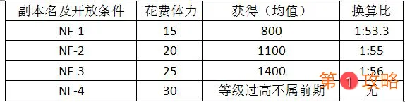 战双帕弥什资源攻略 体力黑卡、螺母及突破材料详解