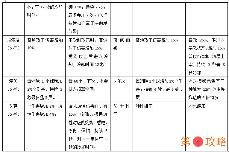 战双帕弥什6星意识与5星意识对比 6星意识与5星意识技能对比