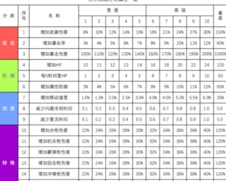 CF无尽挑战符文等级怎么解锁 CF无尽挑战符文怎么搭配