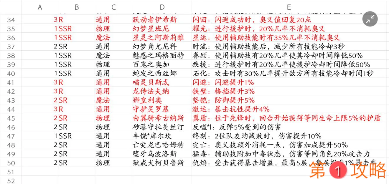 终焉誓约本命图鉴 SSR与SR英雄技能一览