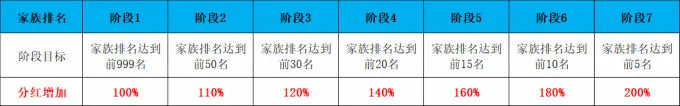 雪鹰领主手游工资大全 家族工资领取攻略详解