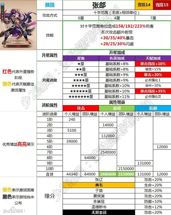 少年三国志2张郃怎么样值得玩家培