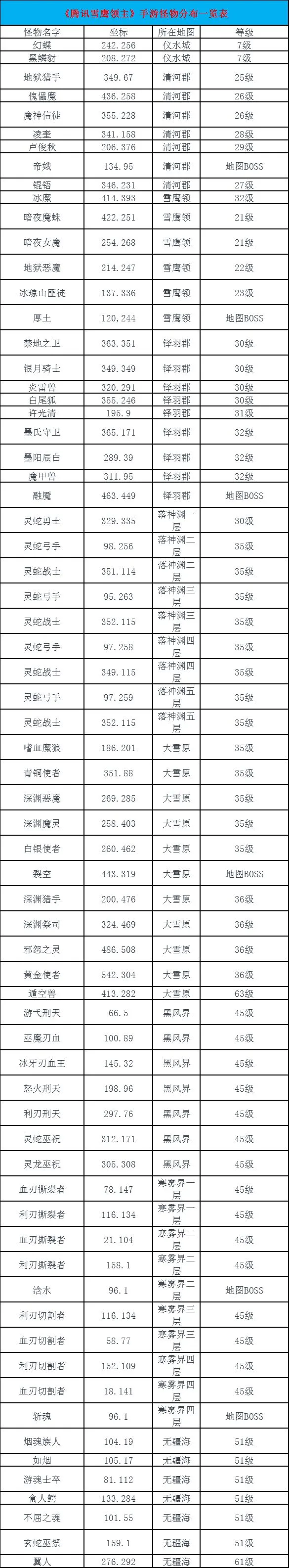 雪鹰领主手游怪物大全 怪物分布一