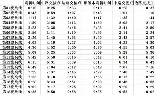 王者荣耀无限乱斗刷兵线的时间 王者荣耀无限乱斗刷兵线时间表