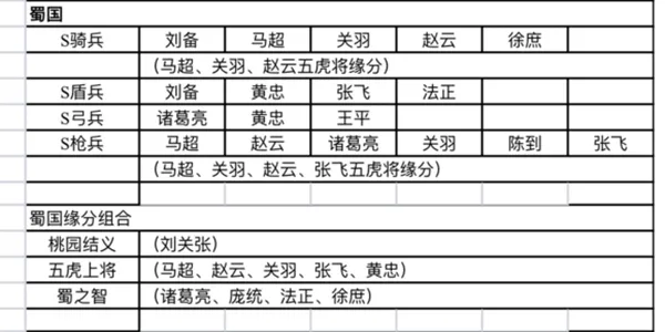 三国志战略版S2赛季武将搭配大全 S