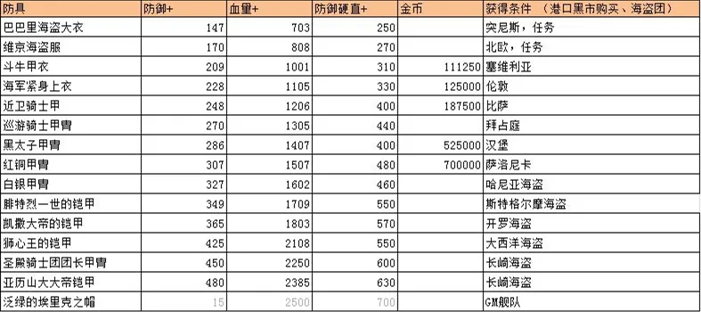 航海日记防具大全 防具获取方式及