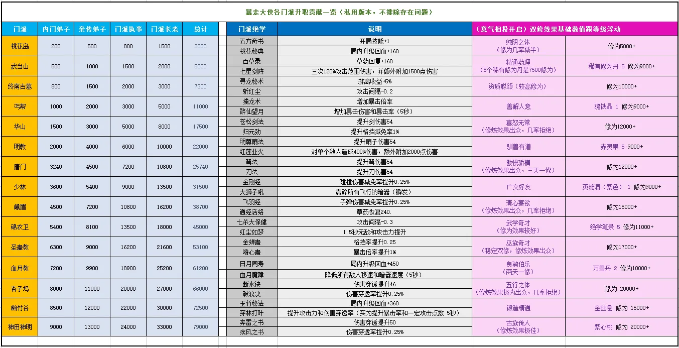 暴走大侠12月新版本门派贡献和双修