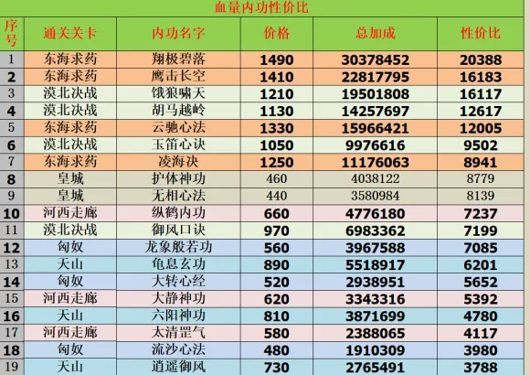 我功夫特牛内功怎么选 我功夫特牛内功性价比一览表