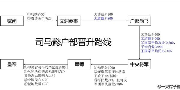 皇帝成长计划2司马懿怎么晋升 司马懿晋升路线大全