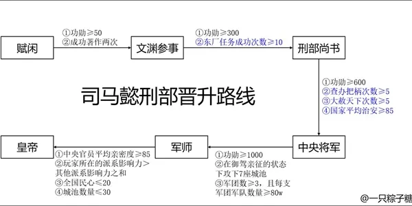 皇帝成长计划2司马懿怎么晋升 司马懿晋升路线大全