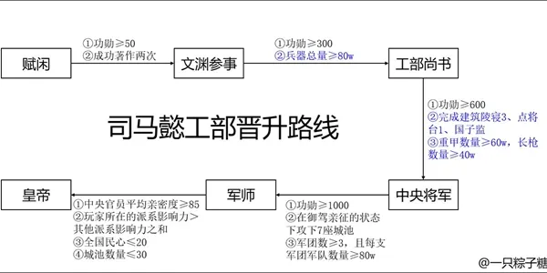 皇帝成长计划2司马懿怎么晋升 司马懿晋升路线大全