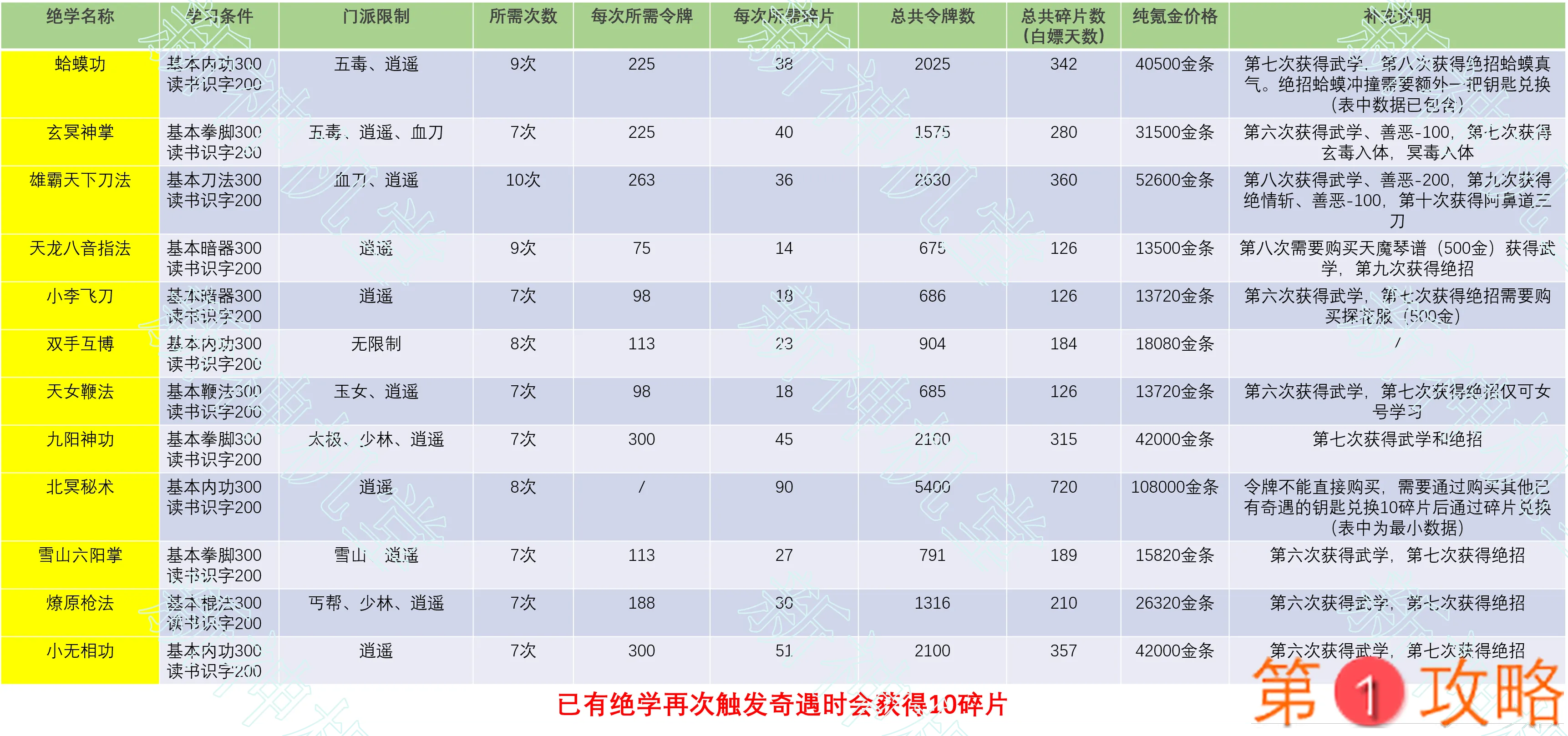 暴走英雄坛福地奇遇攻略大全 奇遇触发条件及收益一览