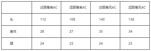 CF手游王者之翼怎么样 CF手游王者之翼属性测评